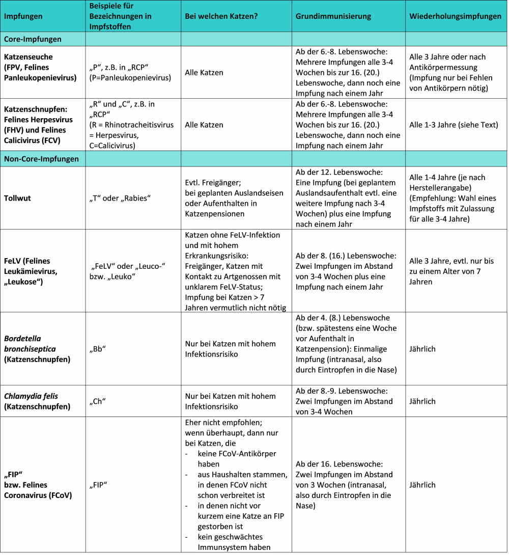 Tabelle-Katzen-Impfen-Empfehlungen-fellomed-2020.jpg